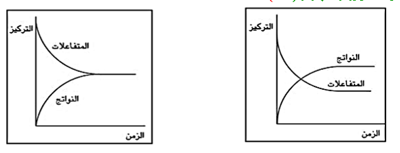 علاقة التركيز والزمن بمعدل التفاعل الكيميائي