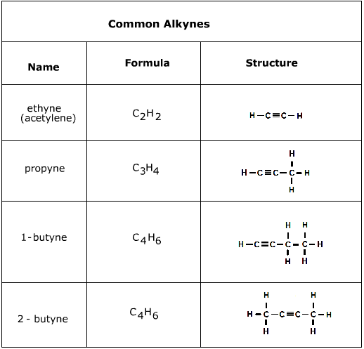 Alkynes