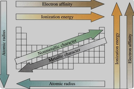 The graduation of ionization potential in the periodic table