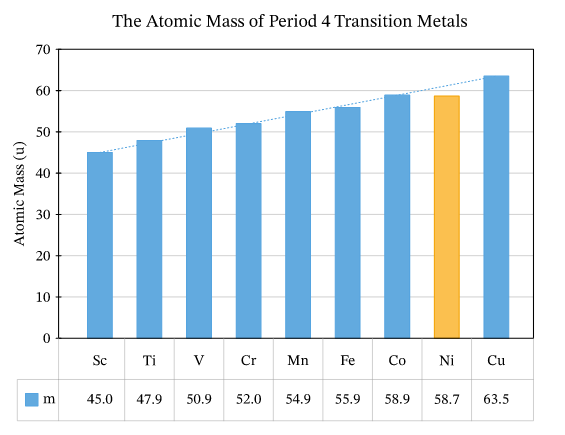 atomic mass of first transition series