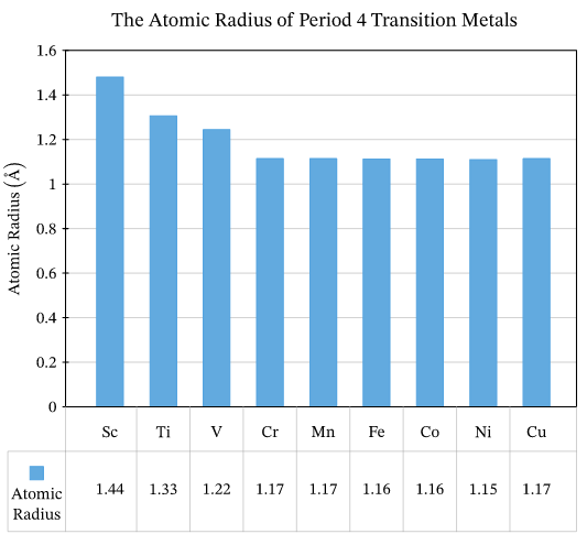 atomic radius of first transition series
