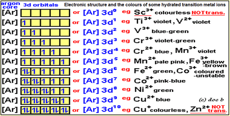 colors of some ions of first transtion elements