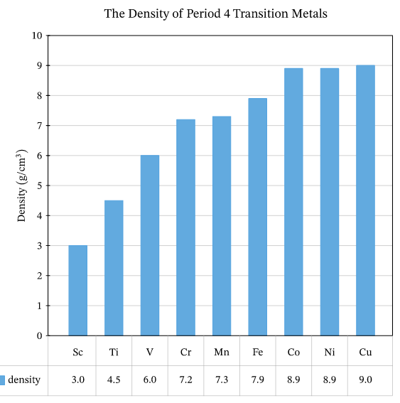 denisty of first transition series