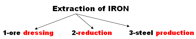iron extraction