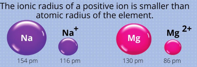 the radii of Na,Mg atoms and their ions