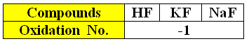 oxydation numbers of fluorine