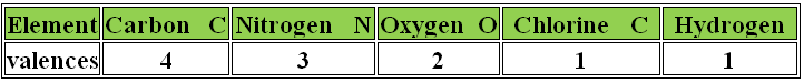 valences of some elements
