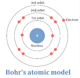 Bohr's atomic model